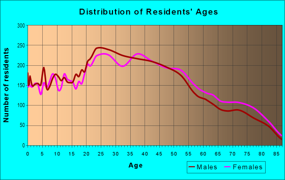 Age and Sex of Residents in Westlake in Daly City, CA