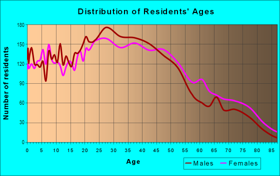 Age and Sex of Residents in Original Daly City in Daly City, CA