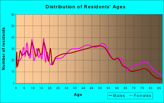 Age and Sex of Residents in Broadmoor in Daly City, CA