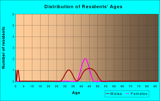 Age and Sex of Residents in Waterfront Warehouse District in Oakland, CA