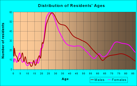 Age and Sex of Residents in Gold Coast in Oakland, CA