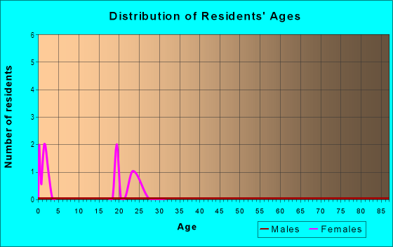 Age and Sex of Residents in City Center in Oakland, CA