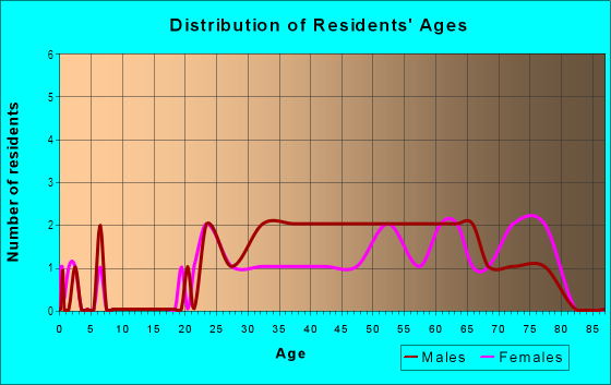 Age and Sex of Residents in Uptown in Oakland, CA