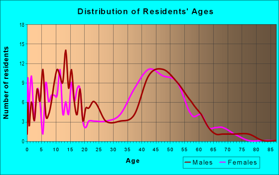 Age and Sex of Residents in Carriage Hills North in El Sobrante, CA
