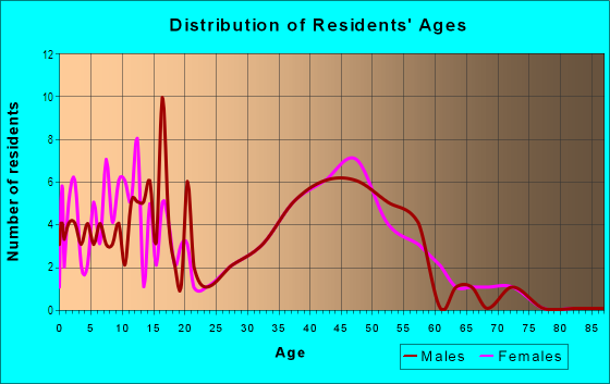 Age and Sex of Residents in Carriage Hills South in El Sobrante, CA