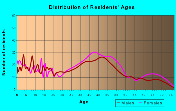Age and Sex of Residents in East Richmond in Richmond, CA