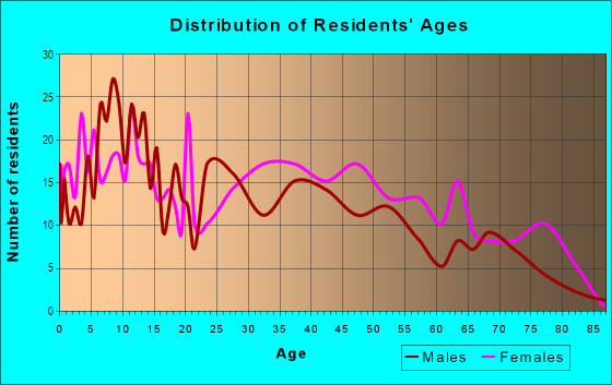 Age and Sex of Residents in Park Plaza in Richmond, CA