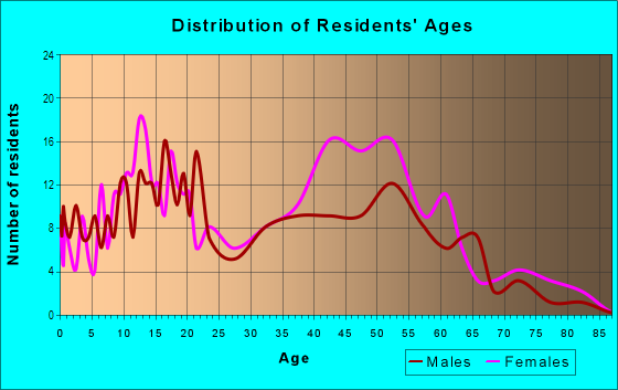 Age and Sex of Residents in Hilltop Green in El Sobrante, CA