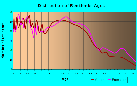 Age and Sex of Residents in North  East in Richmond, CA