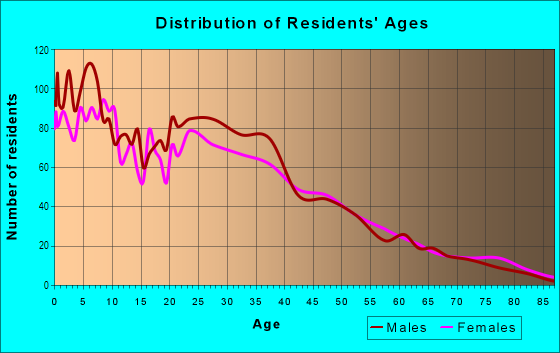 Age and Sex of Residents in Belding Woods in Richmond, CA