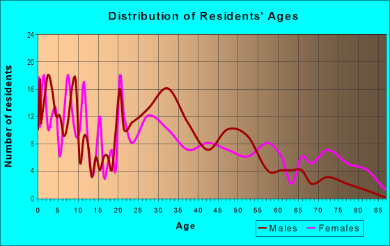 Age and Sex of Residents in Atchison Village in Richmond, CA