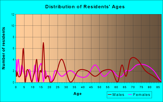Age and Sex of Residents in Forest Park in Richmond, CA