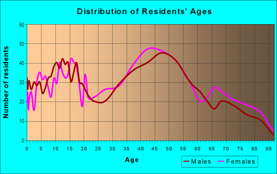 Age and Sex of Residents in May Valley in El Sobrante, CA
