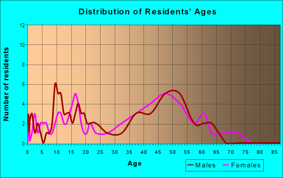 Age and Sex of Residents in Greenbriar in El Sobrante, CA