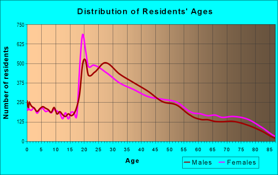 Age and Sex of Residents in Mission Valley in San Diego, CA
