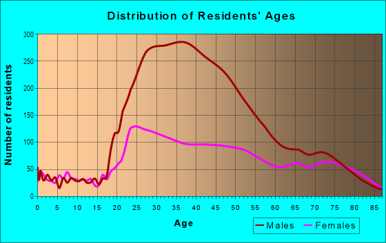 Age and Sex of Residents in Downtown in San Diego, CA