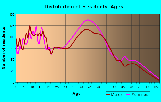 Age and Sex of Residents in Rancho San Diego in El Cajon, CA