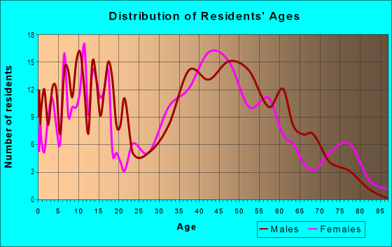 Age and Sex of Residents in Palo Verde in Alpine, CA