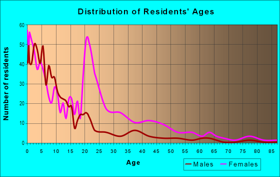 Age and Sex of Residents in Orange Grove in Mobile, AL