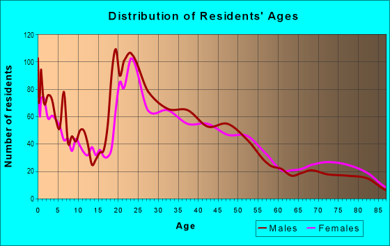 Age and Sex of Residents in Loma Portal in San Diego, CA