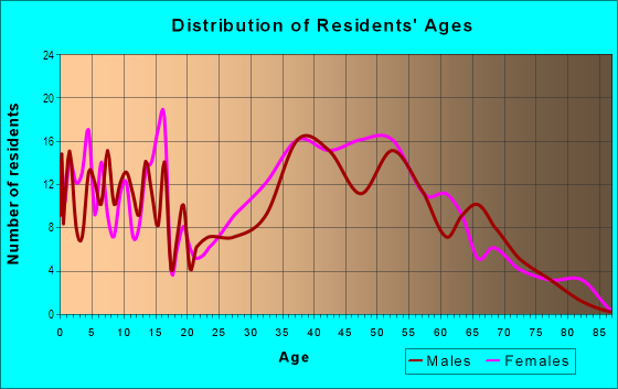 Age and Sex of Residents in Victoria in Alpine, CA
