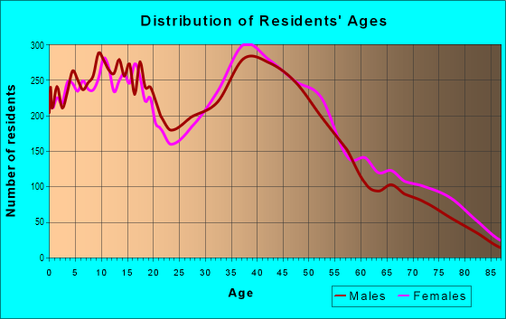 Age and Sex of Residents in Lakeside in Lakeside, CA