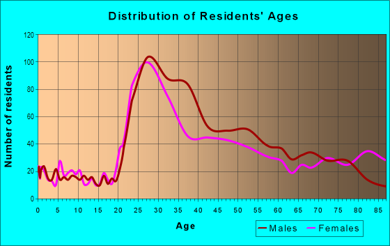 Age and Sex of Residents in Banker's Hill in San Diego, CA