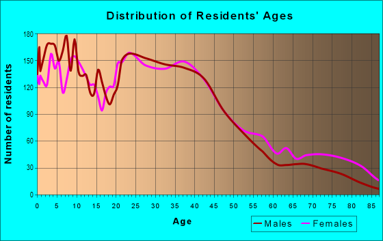 Age and Sex of Residents in Bostonia in El Cajon, CA