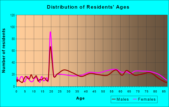 Age and Sex of Residents in La Jolla Shores in La Jolla, CA