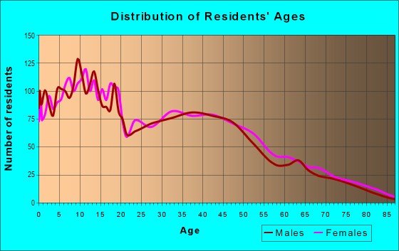 Age and Sex of Residents in North Encanto in San Diego, CA