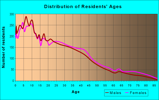 Age and Sex of Residents in Mountain View in San Diego, CA