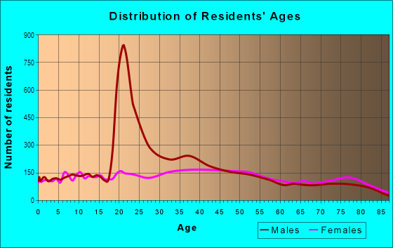 Age and Sex of Residents in The Tent City in San Diego, CA