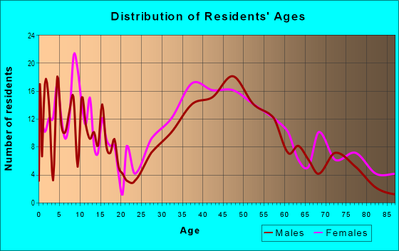 Age and Sex of Residents in Aragon in San Mateo, CA