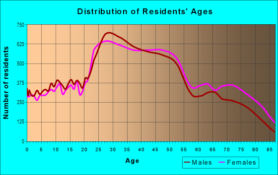 Age and Sex of Residents in Outer Sunset in San Francisco, CA