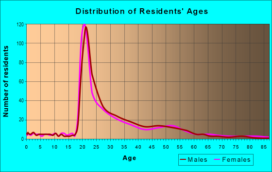 Age and Sex of Residents in College Avenue in Berkeley, CA