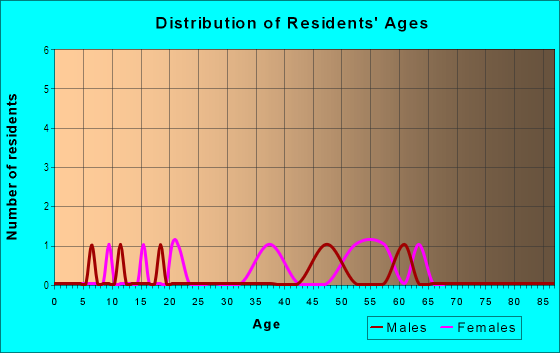Age and Sex of Residents in East Solano Avenue in Berkeley, CA