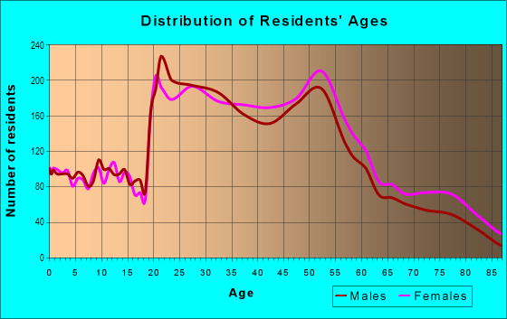 Age and Sex of Residents in North Berkeley in Berkeley, CA