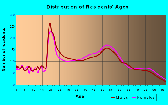 Age and Sex of Residents in North Berkeley Hills in Berkeley, CA