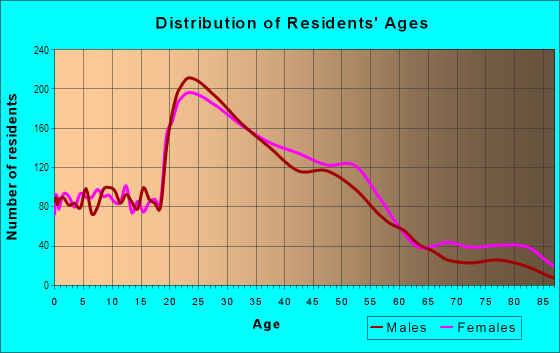 Age and Sex of Residents in South Berkeley in Berkeley, CA