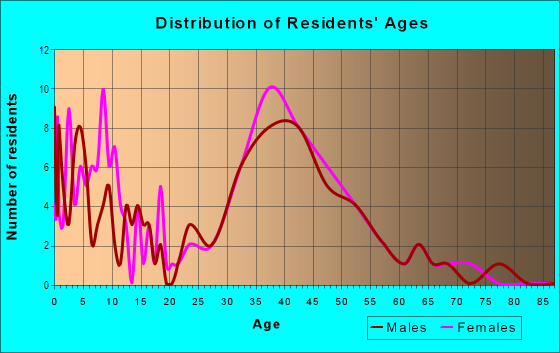 Age and Sex of Residents in Harbor Bay Business Park in Alameda, CA