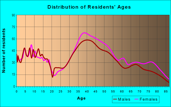 Age and Sex of Residents in Bay Farm Island in Alameda, CA