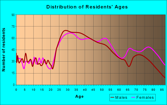 Age and Sex of Residents in South Shore in Alameda, CA