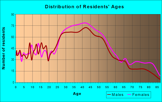 Age and Sex of Residents in Bronze Coast in Alameda, CA