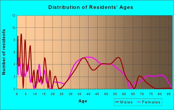 Age and Sex of Residents in Marina District in Alameda, CA