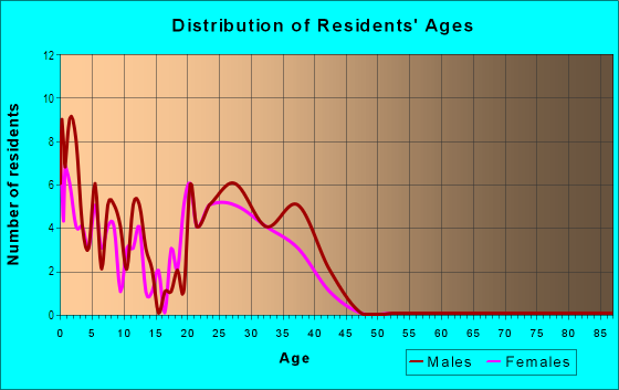 Age and Sex of Residents in Alameda Landing in Alameda, CA
