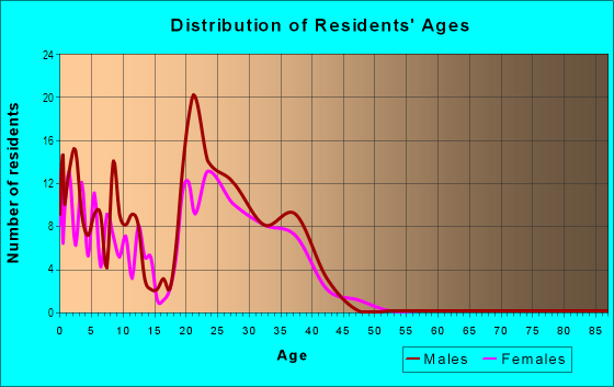 Age and Sex of Residents in North Housing Parcel in Alameda, CA