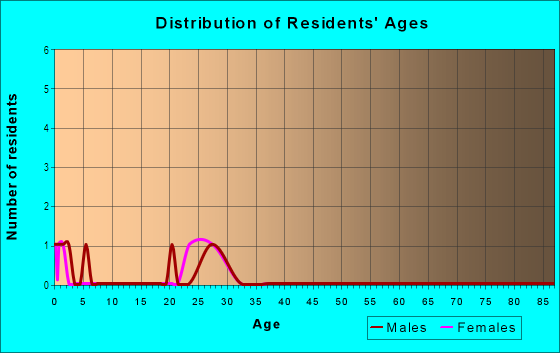 Age and Sex of Residents in Bayport in Alameda, CA