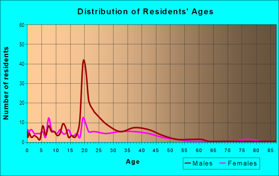 Age and Sex of Residents in Alameda Point in Alameda, CA
