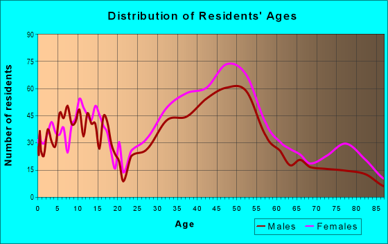 Age and Sex of Residents in West Albany in Albany, CA