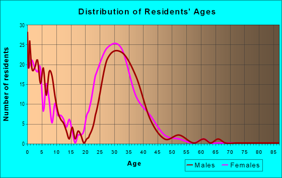 Age and Sex of Residents in University Village in Berkeley, CA
